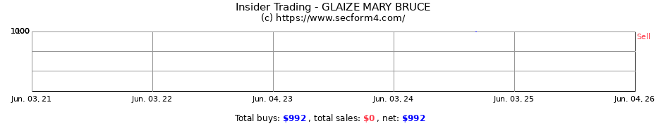 Insider Trading Transactions for GLAIZE MARY BRUCE