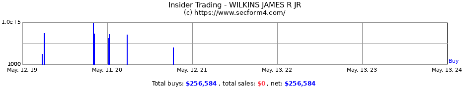 Insider Trading Transactions for WILKINS JAMES R JR