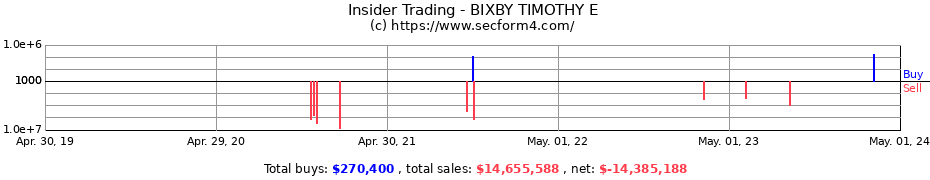 Insider Trading Transactions for BIXBY TIMOTHY E