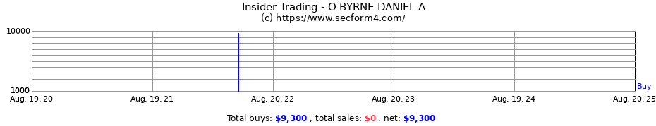 Insider Trading Transactions for O BYRNE DANIEL A