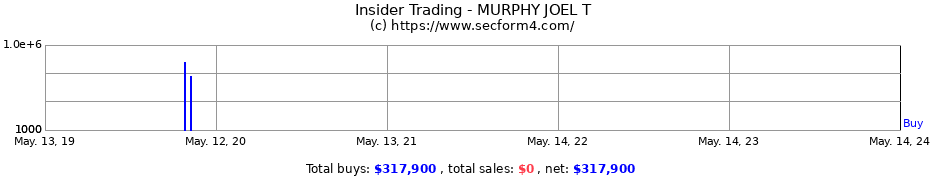 Insider Trading Transactions for MURPHY JOEL T