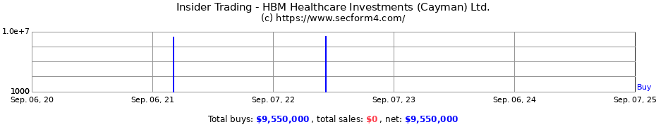 Insider Trading Transactions for HBM Healthcare Investments (Cayman) Ltd.