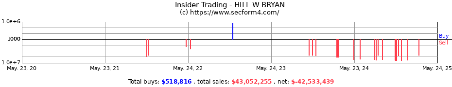 Insider Trading Transactions for HILL W BRYAN