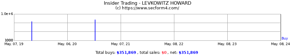 Insider Trading Transactions for LEVKOWITZ HOWARD