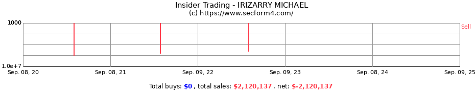 Insider Trading Transactions for IRIZARRY MICHAEL