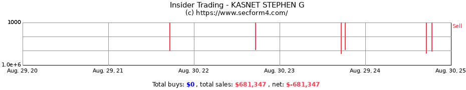 Insider Trading Transactions for KASNET STEPHEN G