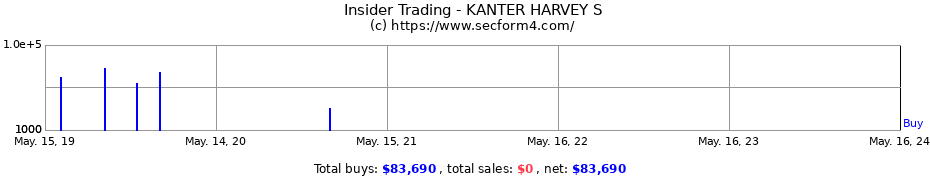 Insider Trading Transactions for KANTER HARVEY S