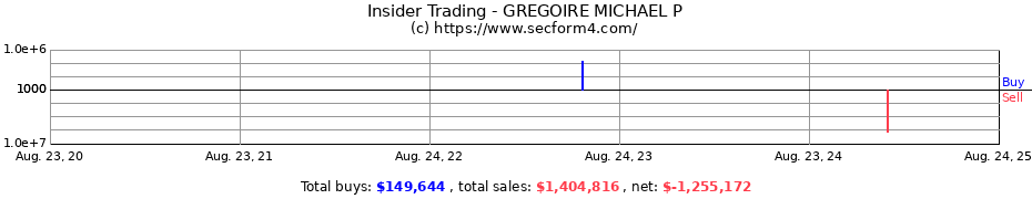 Insider Trading Transactions for GREGOIRE MICHAEL P