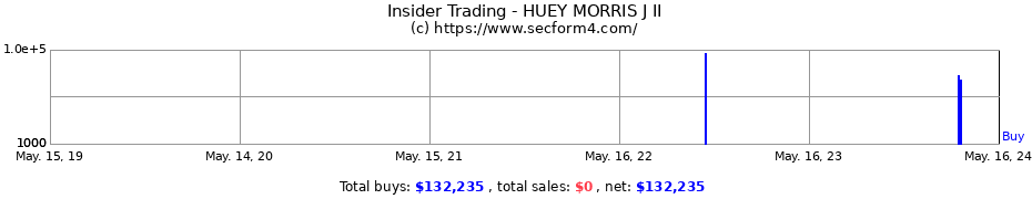 Insider Trading Transactions for HUEY MORRIS J II