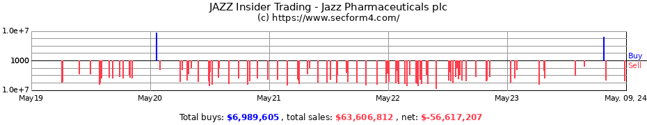 Insider Trading Transactions for Jazz Pharmaceuticals plc
