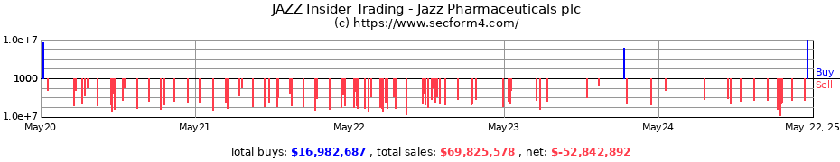 Insider Trading Transactions for Jazz Pharmaceuticals plc