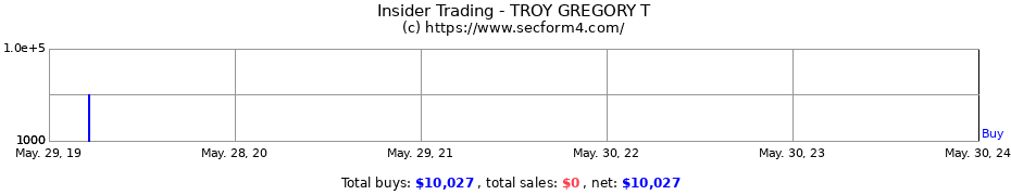 Insider Trading Transactions for TROY GREGORY T
