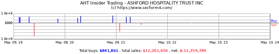 Insider Trading Transactions for ASHFORD HOSPITALITY TRUST INC