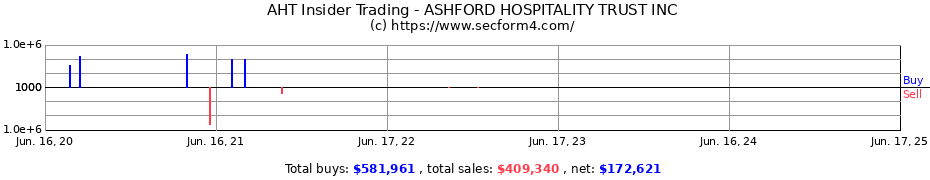 Insider Trading Transactions for ASHFORD HOSPITALITY TRUST INC