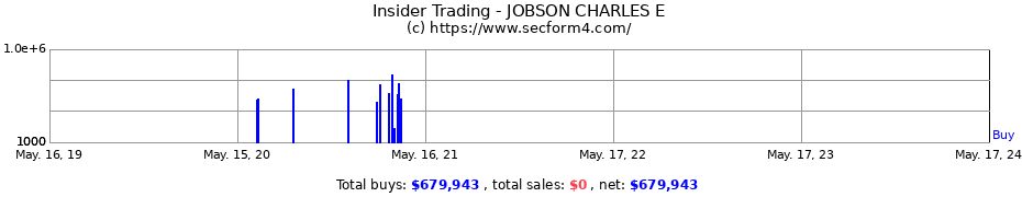 Insider Trading Transactions for JOBSON CHARLES E