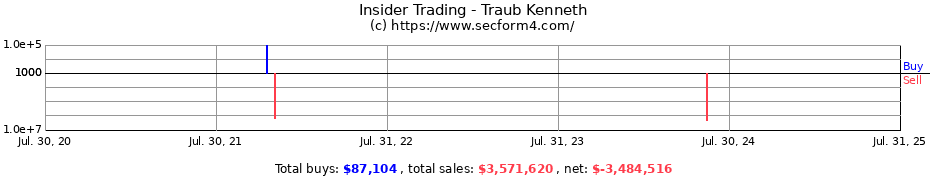 Insider Trading Transactions for Traub Kenneth