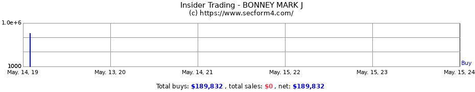 Insider Trading Transactions for BONNEY MARK J