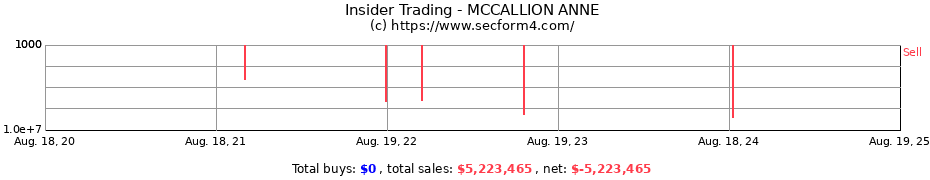 Insider Trading Transactions for MCCALLION ANNE