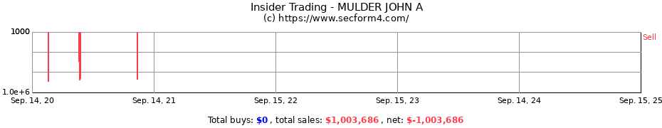 Insider Trading Transactions for MULDER JOHN A