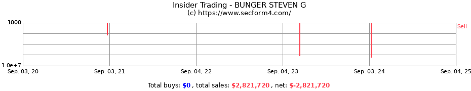 Insider Trading Transactions for BUNGER STEVEN G
