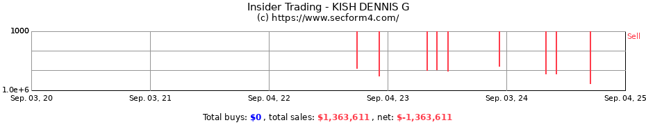 Insider Trading Transactions for KISH DENNIS G