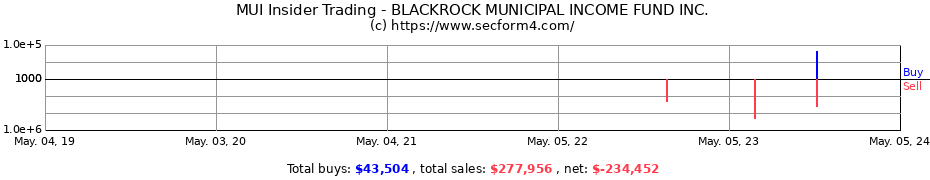 Insider Trading Transactions for BLACKROCK MUNICIPAL INCOME FUND Inc