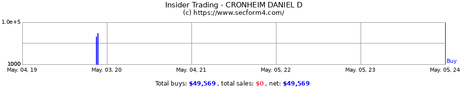 Insider Trading Transactions for CRONHEIM DANIEL D