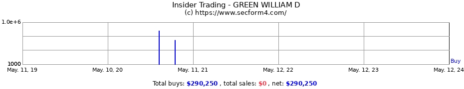 Insider Trading Transactions for GREEN WILLIAM D
