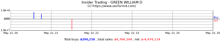 Insider Trading Transactions for GREEN WILLIAM D