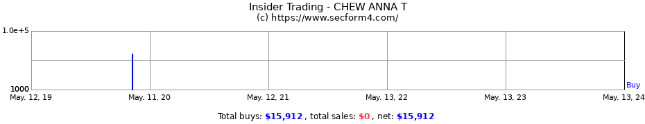Insider Trading Transactions for CHEW ANNA T