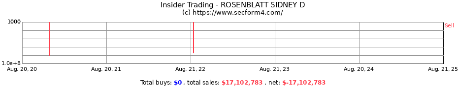 Insider Trading Transactions for ROSENBLATT SIDNEY D