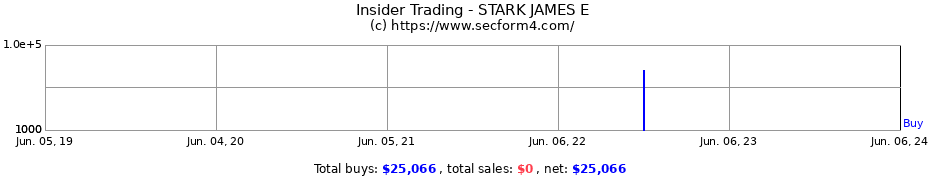 Insider Trading Transactions for STARK JAMES E