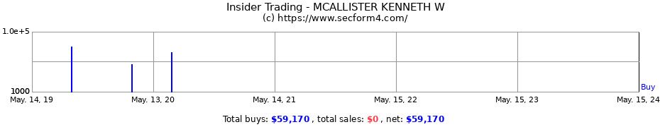 Insider Trading Transactions for MCALLISTER KENNETH W