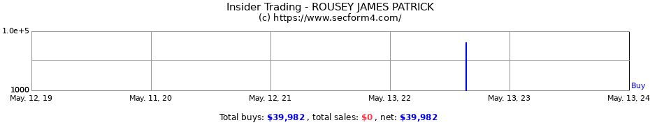 Insider Trading Transactions for ROUSEY JAMES PATRICK