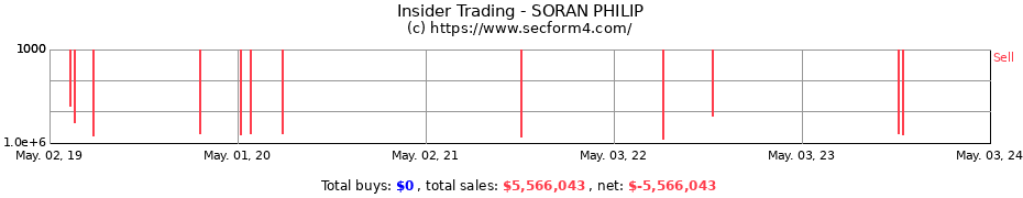 Insider Trading Transactions for SORAN PHILIP