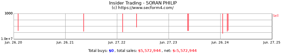 Insider Trading Transactions for SORAN PHILIP