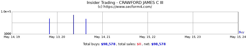 Insider Trading Transactions for CRAWFORD JAMES C III