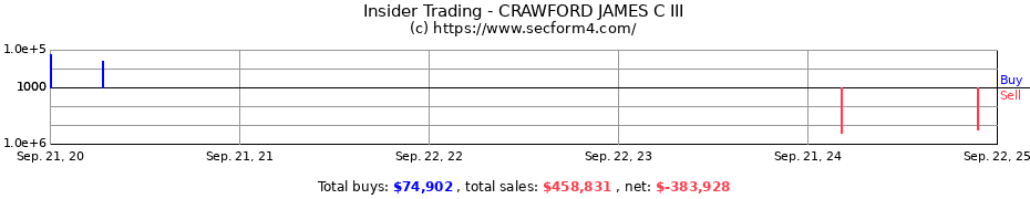 Insider Trading Transactions for CRAWFORD JAMES C III