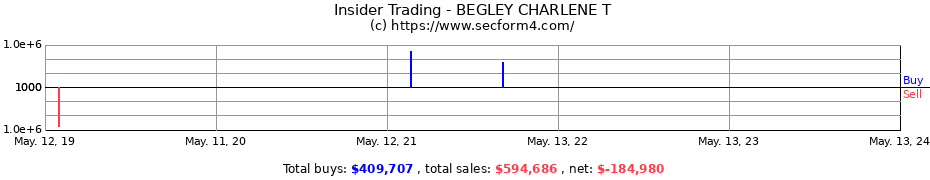Insider Trading Transactions for BEGLEY CHARLENE T