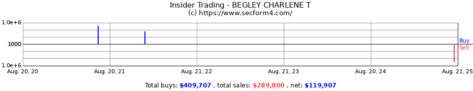 Insider Trading Transactions for BEGLEY CHARLENE T