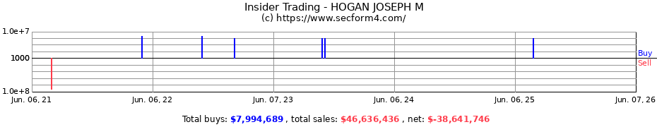 Insider Trading Transactions for HOGAN JOSEPH M