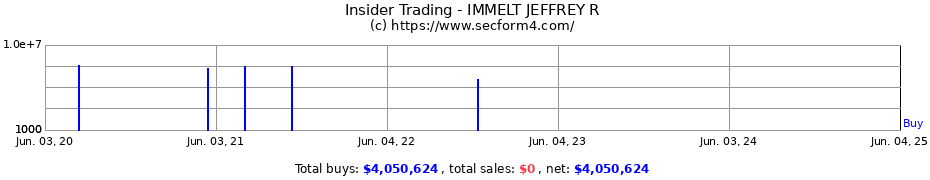 Insider Trading Transactions for IMMELT JEFFREY R