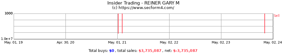 Insider Trading Transactions for REINER GARY M