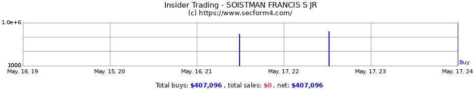Insider Trading Transactions for SOISTMAN FRANCIS S JR