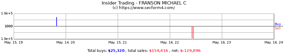 Insider Trading Transactions for FRANSON MICHAEL C