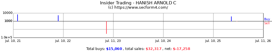 Insider Trading Transactions for HANISH ARNOLD C