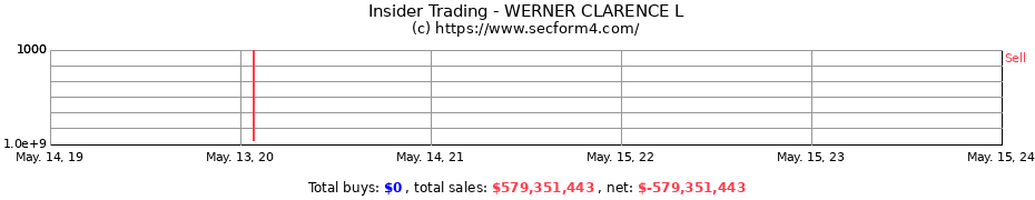 Insider Trading Transactions for WERNER CLARENCE L