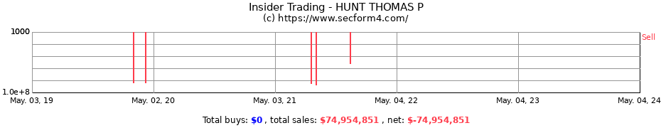 Insider Trading Transactions for HUNT THOMAS P