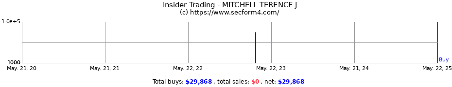 Insider Trading Transactions for MITCHELL TERENCE J