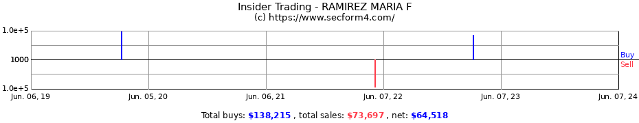 Insider Trading Transactions for RAMIREZ MARIA F